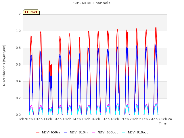 plot of SRS NDVI Channels