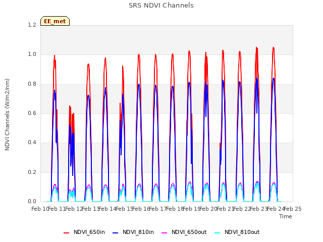 plot of SRS NDVI Channels