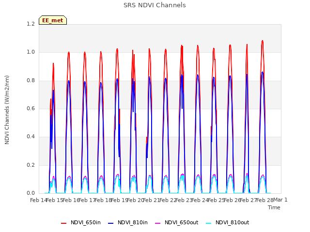 plot of SRS NDVI Channels