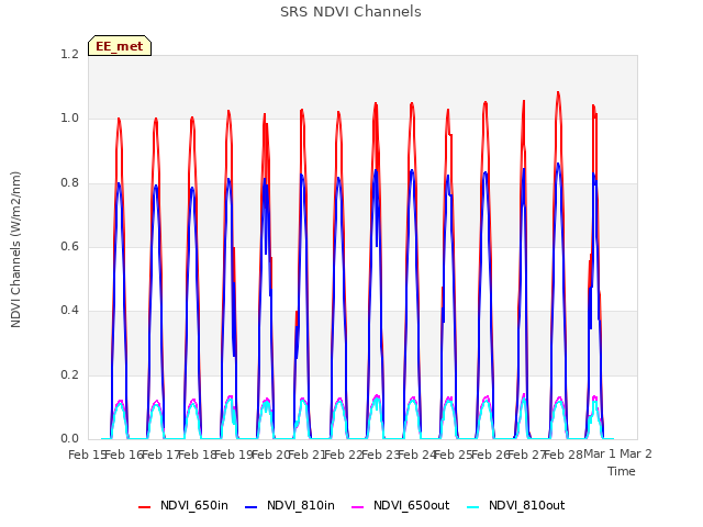 plot of SRS NDVI Channels