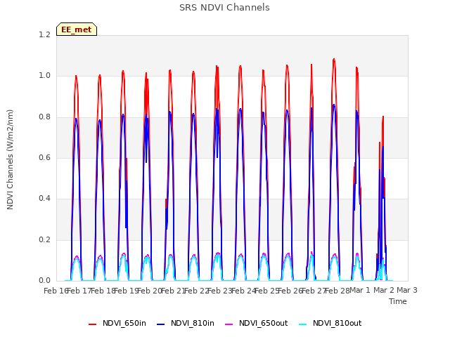 plot of SRS NDVI Channels