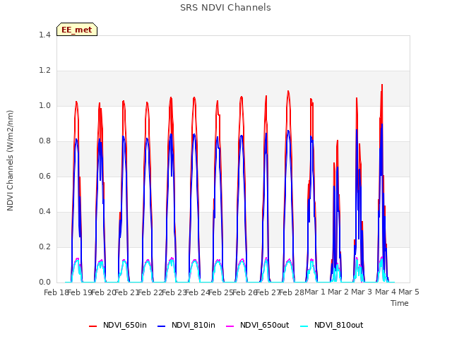 plot of SRS NDVI Channels