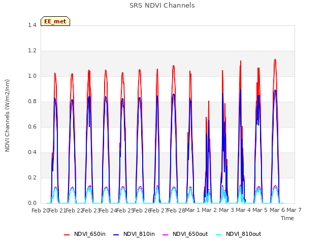 plot of SRS NDVI Channels