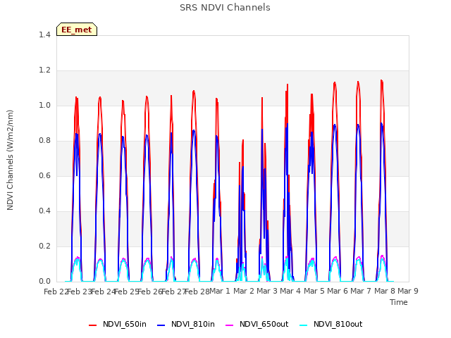 plot of SRS NDVI Channels