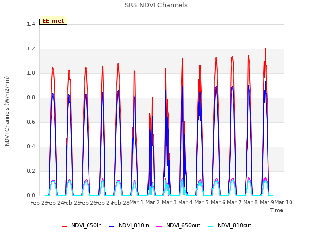 plot of SRS NDVI Channels