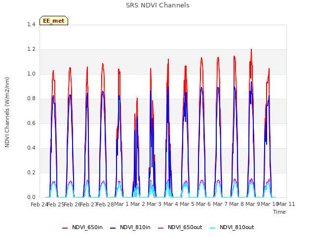 plot of SRS NDVI Channels