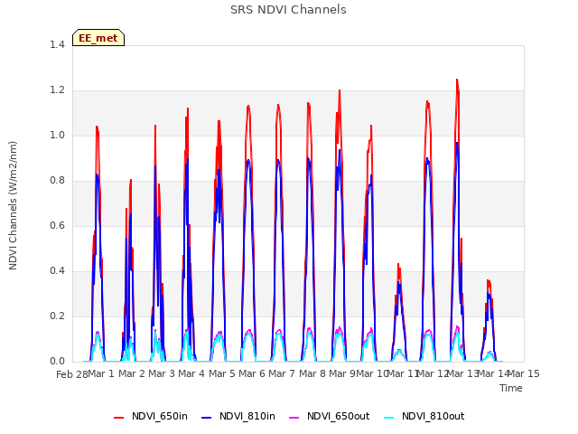 plot of SRS NDVI Channels