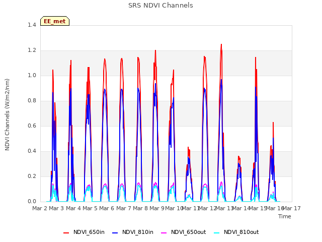 plot of SRS NDVI Channels