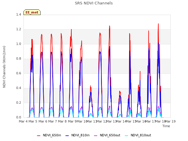 plot of SRS NDVI Channels