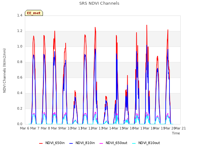 plot of SRS NDVI Channels