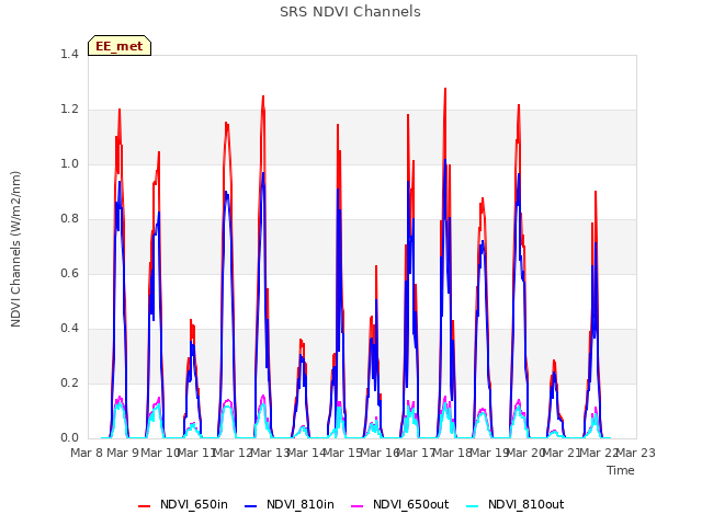 plot of SRS NDVI Channels