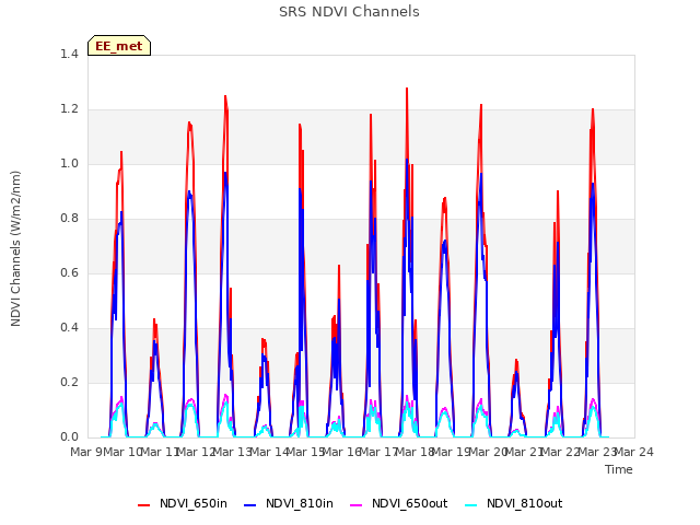 plot of SRS NDVI Channels