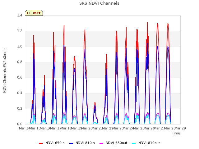 plot of SRS NDVI Channels