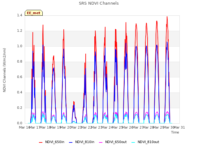 plot of SRS NDVI Channels