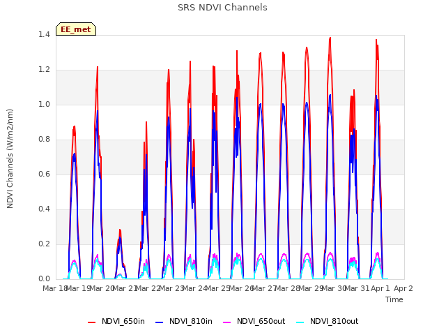 plot of SRS NDVI Channels