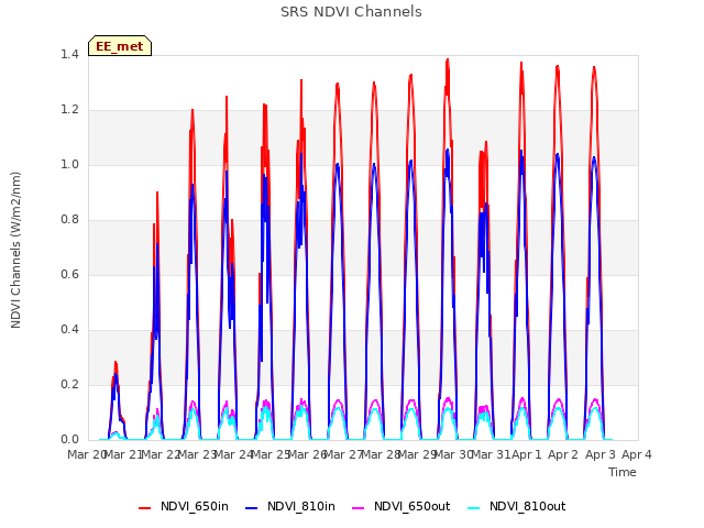 plot of SRS NDVI Channels