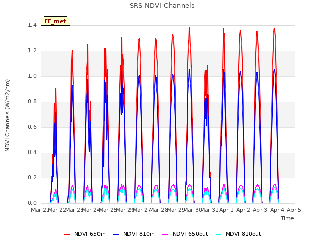 plot of SRS NDVI Channels