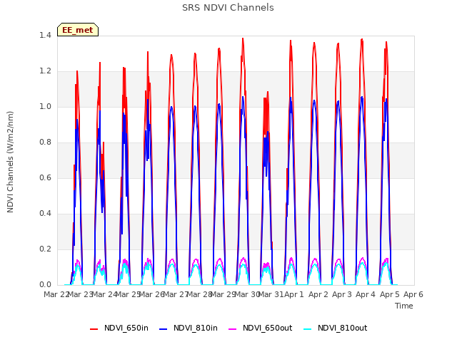 plot of SRS NDVI Channels