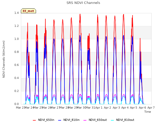 plot of SRS NDVI Channels