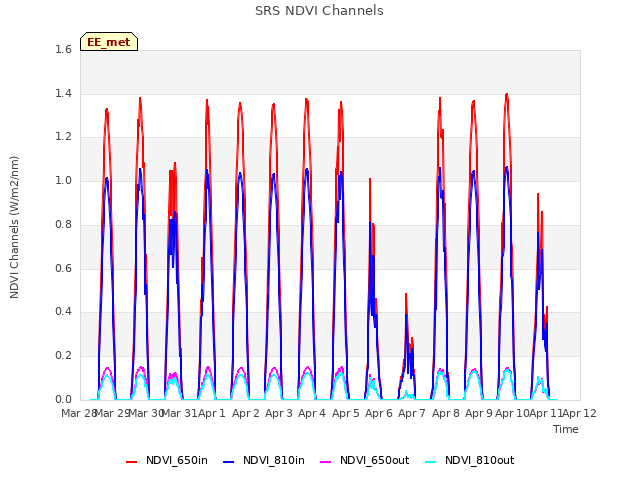 plot of SRS NDVI Channels