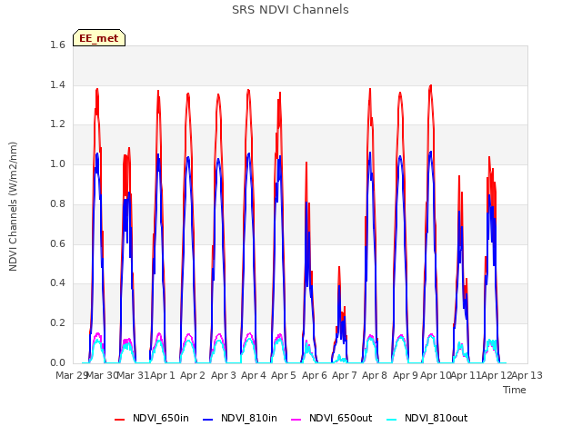 plot of SRS NDVI Channels