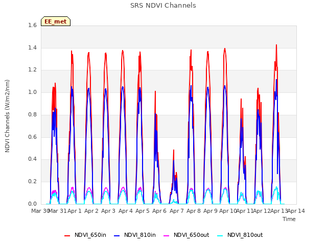 plot of SRS NDVI Channels