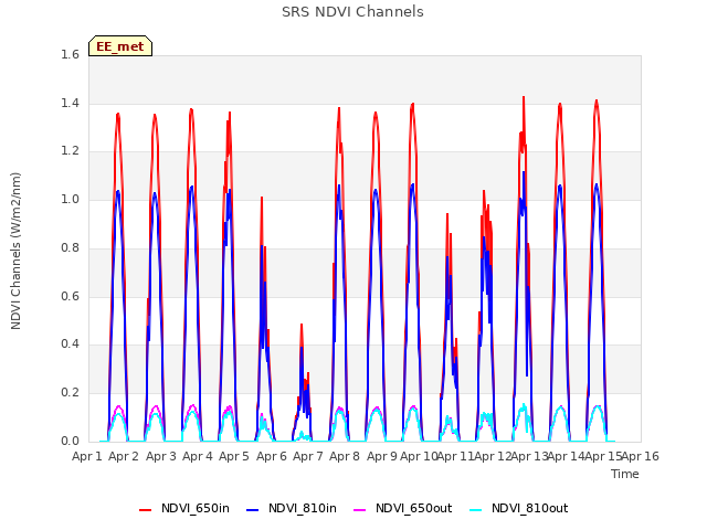 plot of SRS NDVI Channels