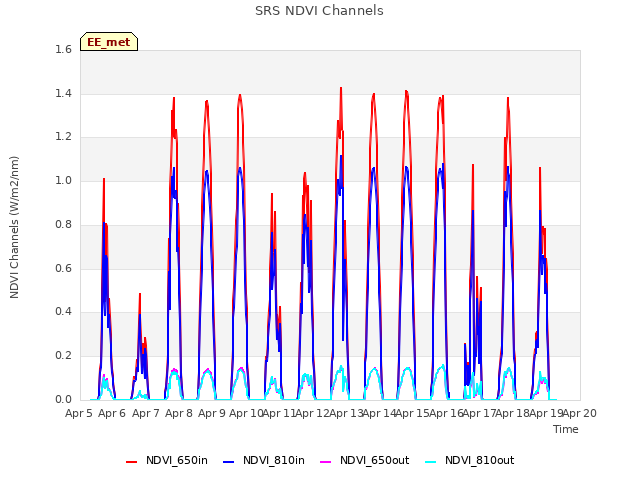 plot of SRS NDVI Channels