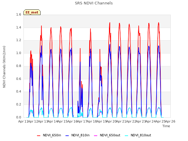 plot of SRS NDVI Channels