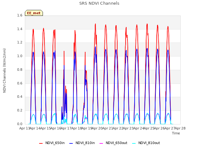 plot of SRS NDVI Channels