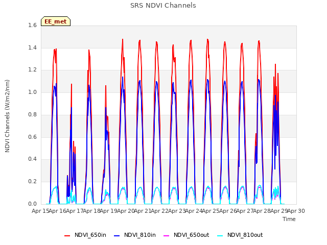 plot of SRS NDVI Channels