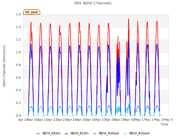 plot of SRS NDVI Channels