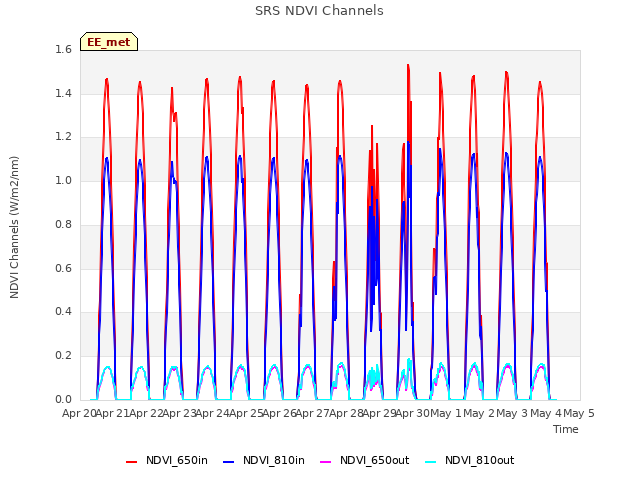 plot of SRS NDVI Channels