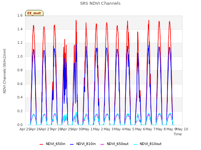 plot of SRS NDVI Channels