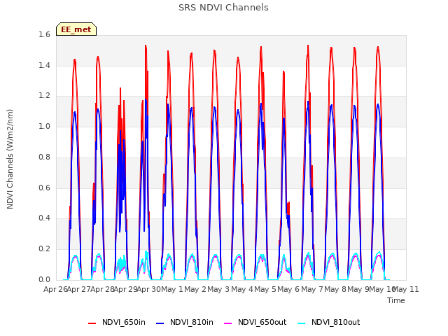 plot of SRS NDVI Channels