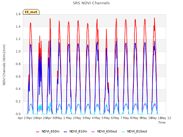 plot of SRS NDVI Channels