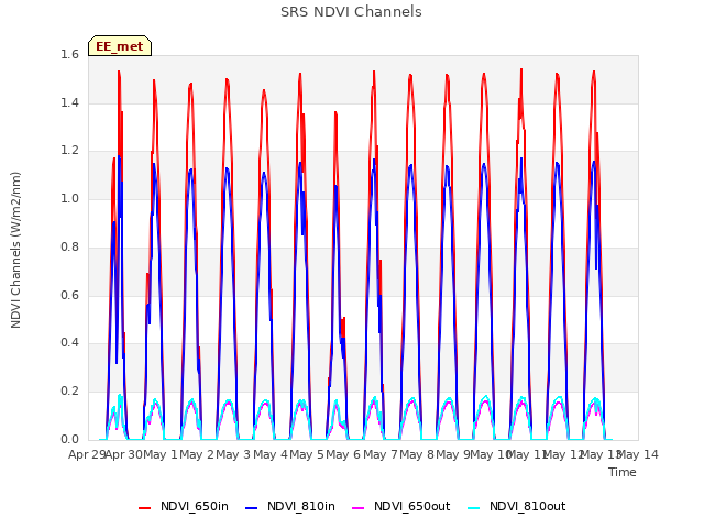 plot of SRS NDVI Channels