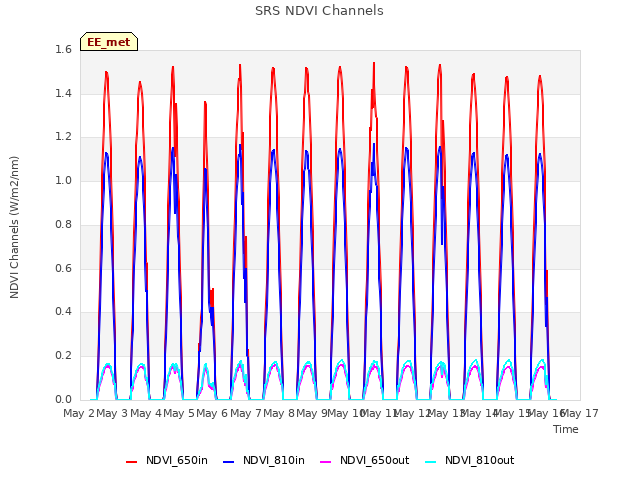 plot of SRS NDVI Channels