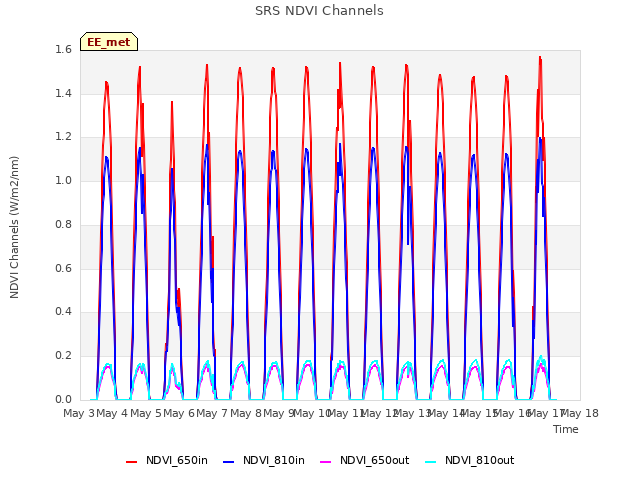 plot of SRS NDVI Channels