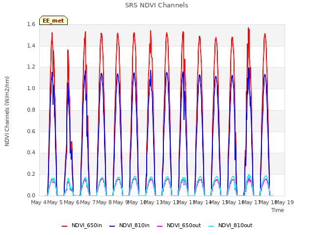 plot of SRS NDVI Channels