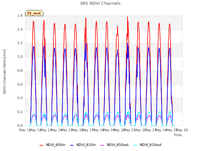 plot of SRS NDVI Channels