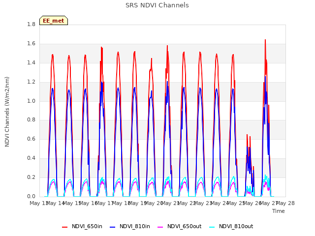 plot of SRS NDVI Channels