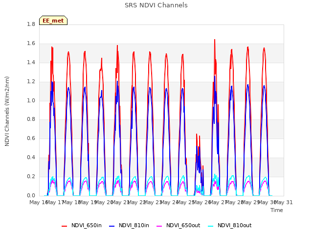 plot of SRS NDVI Channels