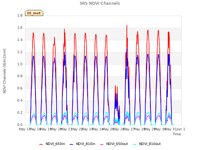 plot of SRS NDVI Channels