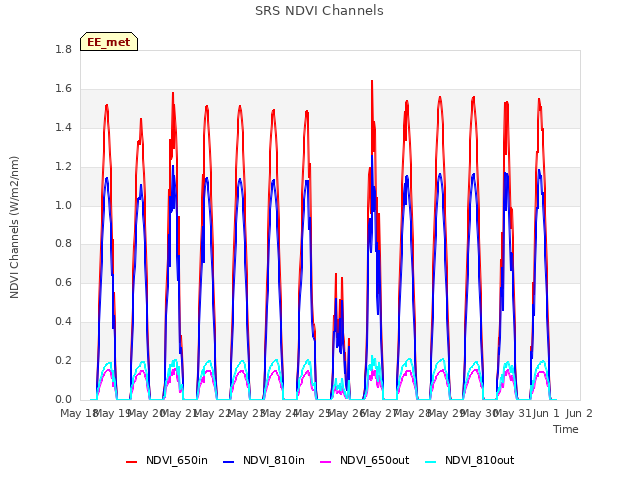 plot of SRS NDVI Channels