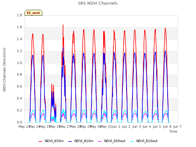 plot of SRS NDVI Channels