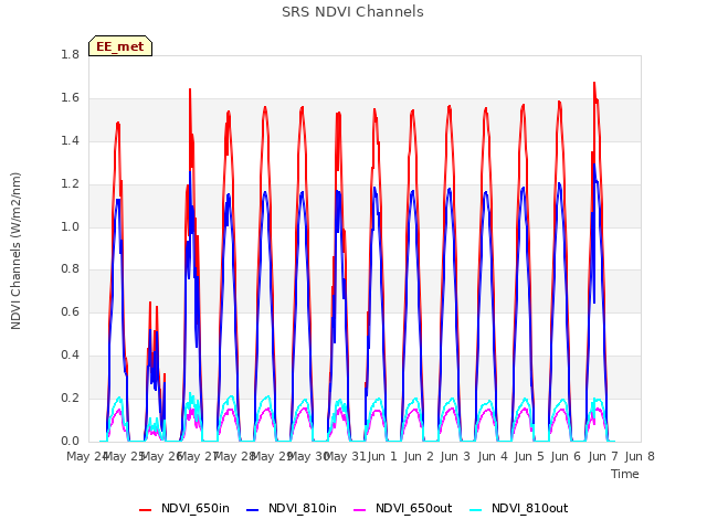 plot of SRS NDVI Channels