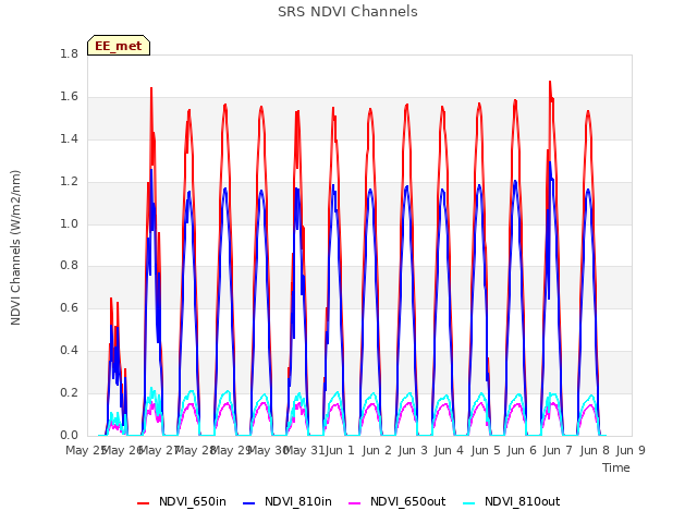 plot of SRS NDVI Channels