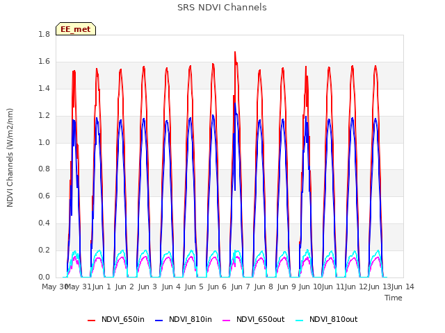 plot of SRS NDVI Channels