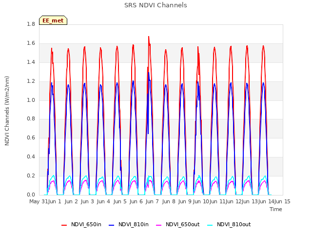 plot of SRS NDVI Channels